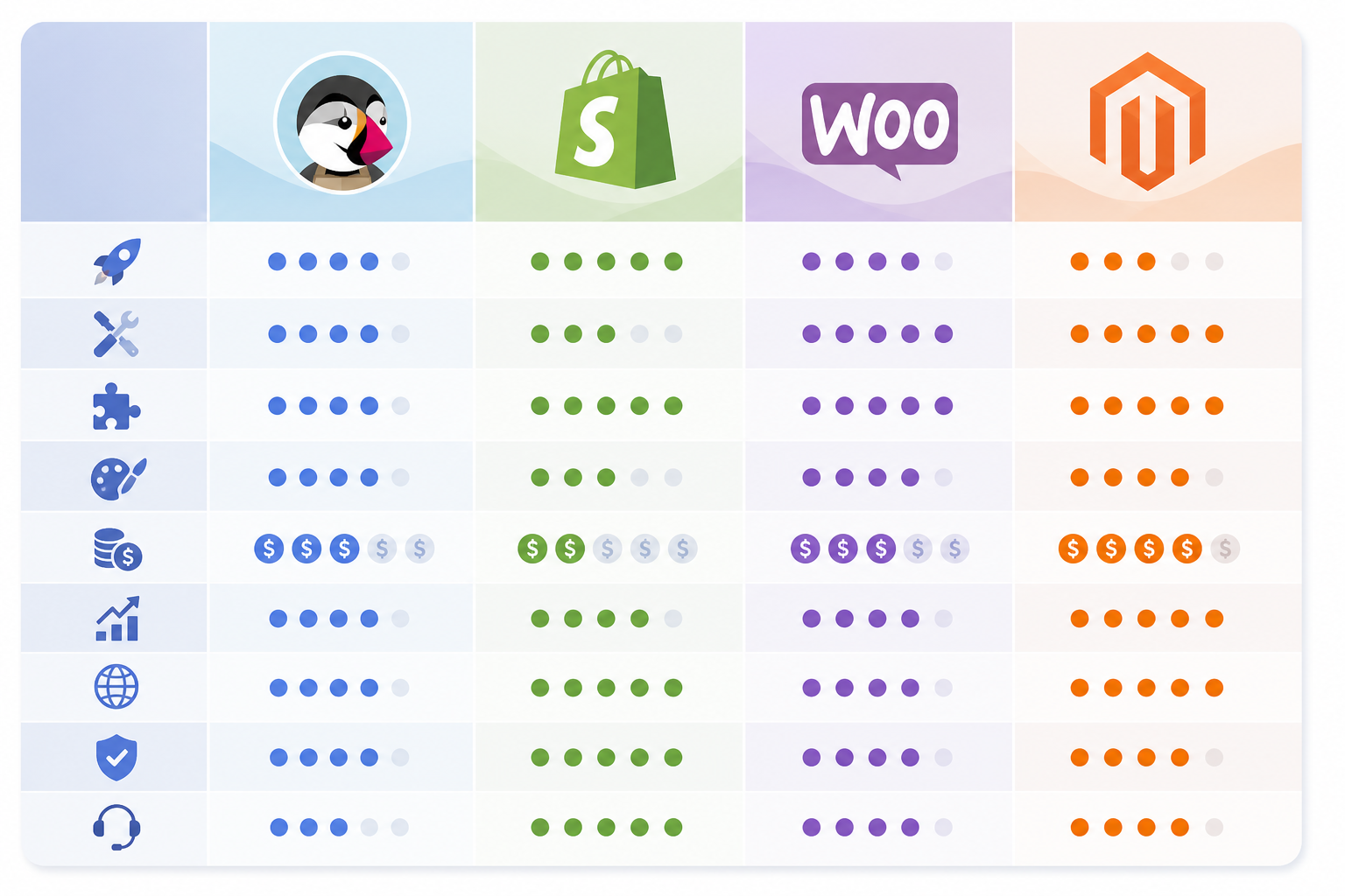 Comparativa visual de plataformas ecommerce: PrestaShop, Shopify, WooCommerce y Magento