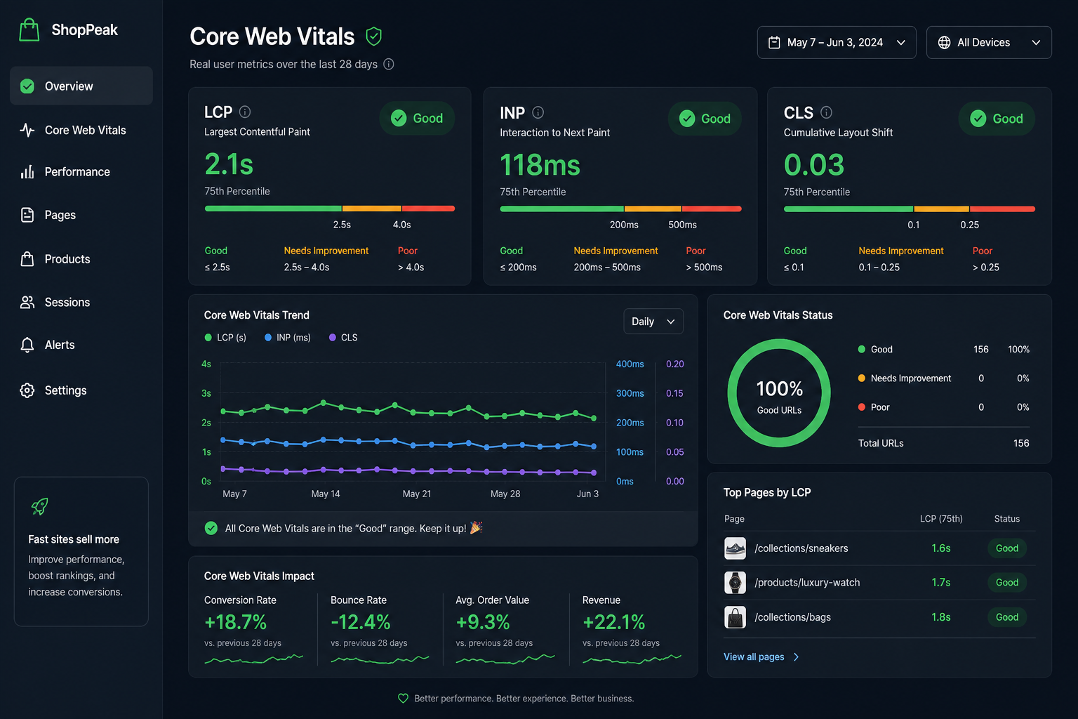 Dashboard de Core Web Vitals mostrando métricas LCP, INP y CLS en verde